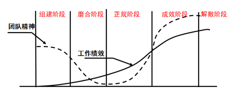 团队建设要坚持什么原则（如何管理与激励项目团队） 高层管理知识 第1张