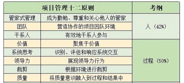 改版的PMP很难吗（如何提高通过率） 会计师考试知识 第1张