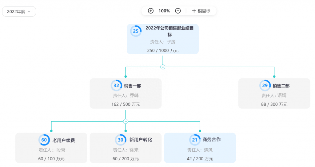 管理团队的核心是什么（管理好员工的方法） 高层管理知识 第2张