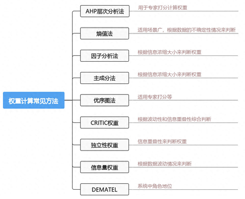 什么是权重和排名（简单的权重计算公式） 高层管理知识 第2张