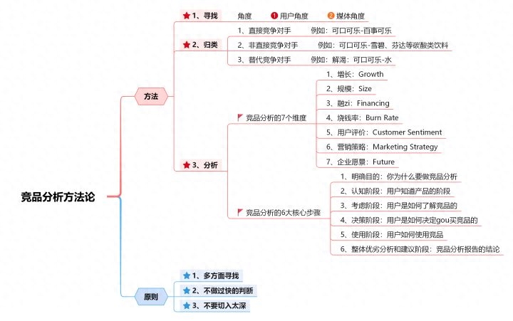 竞品分析主要从哪几个方面（竞品分析的七个维度） 高层管理知识 第1张