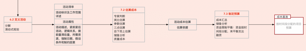 项目管理三角形关系（管理学三角形定理） 高层管理知识 第7张