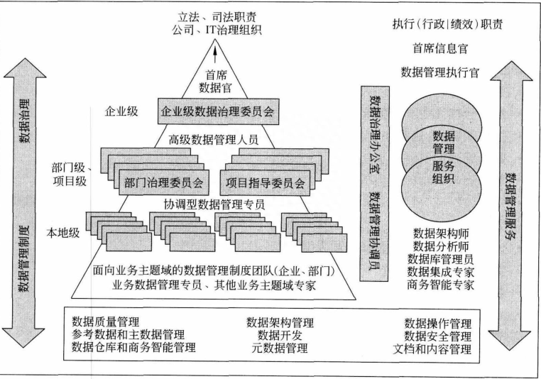 什么是数据治理（数据治理的目的和意义） 高层管理知识 第3张