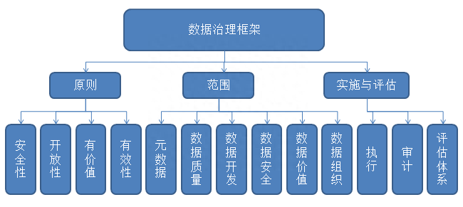 什么是数据治理（数据治理的目的和意义） 高层管理知识 第2张