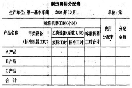 制造费用属于什么类账户（制造费用的明细科目） 会计师考试知识 第1张