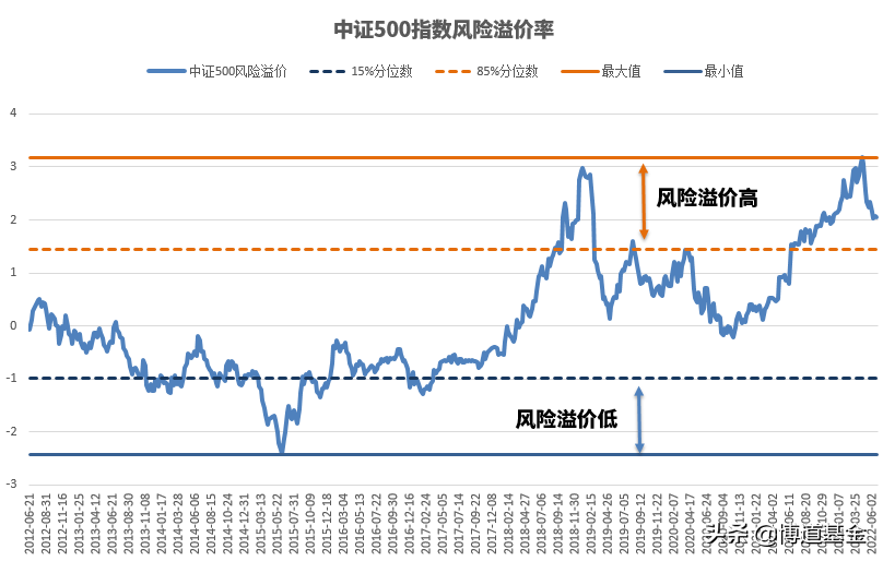 风险溢价是什么意思（资产风险溢价计算公式） 会计师考试知识 第3张