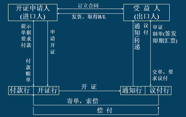 什么是信用证业务（简述信用证的含义和特点） 会计师考试知识 第2张