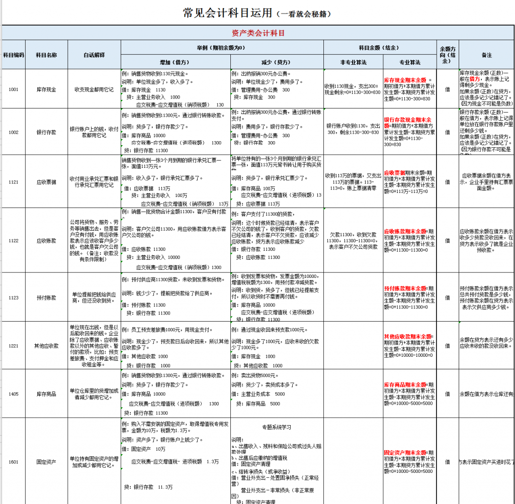 原材料属于什么科目（会计六大类科目明细） 会计师考试知识 第1张