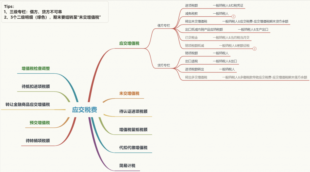 缴纳增值税会计科目怎么做（增值税科目及会计处理） 会计师考试知识 第1张