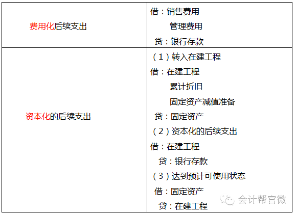 计提固定资产折旧怎么做（固定资产折旧计算公式） 会计师考试知识 第5张