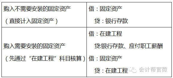 计提固定资产折旧怎么做（固定资产折旧计算公式） 会计师考试知识 第3张