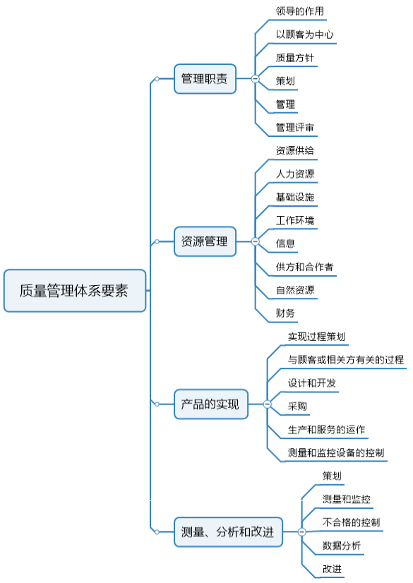 质量体系包含哪些内容（质量管理体系五要素） 初中层管理知识 第1张