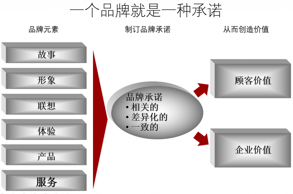 品牌管理包括哪些内容（品牌管理的基本要点） 初中层管理知识 第1张