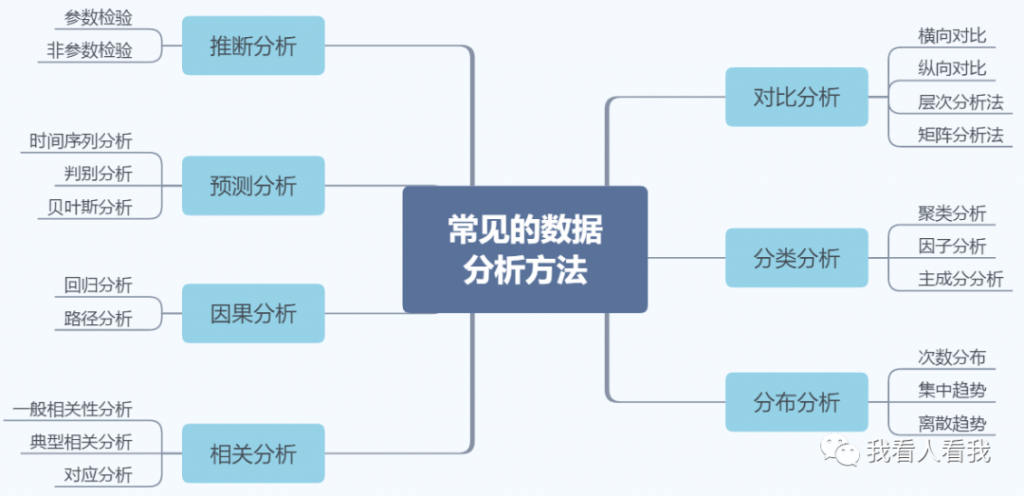 如何做数据分析（六步数据分析流程） 初中层管理知识 第2张