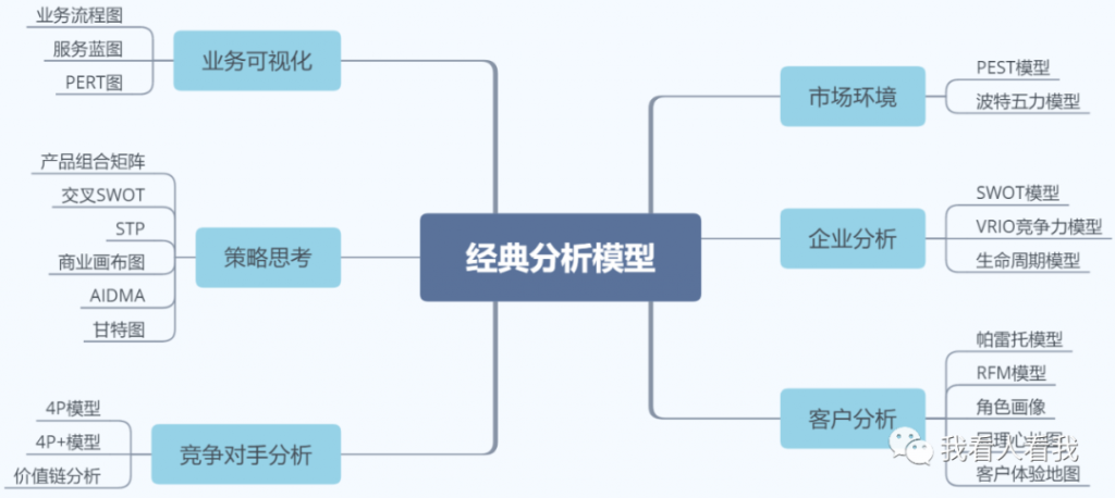 如何做数据分析（六步数据分析流程） 初中层管理知识 第1张