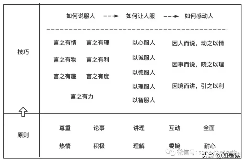 管理沟通的依据有哪些（管理沟通的基本要素） 初中层管理知识 第1张