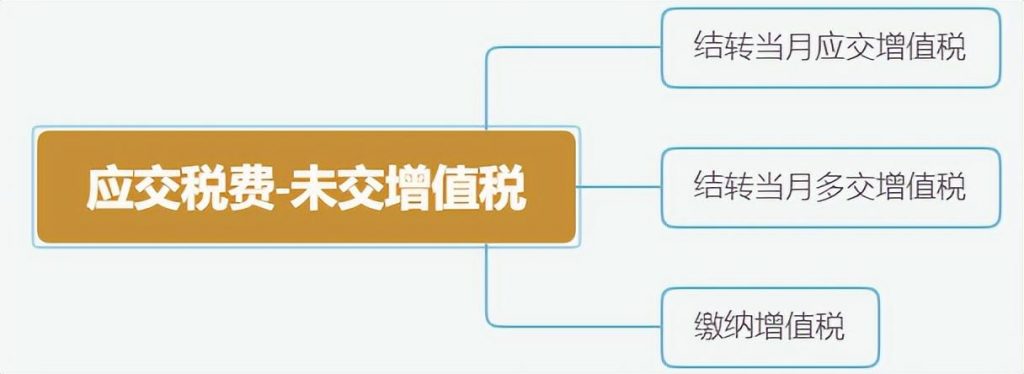 缴纳增值税会计科目怎么做（增值税科目及会计处理） 会计师考试知识 第4张