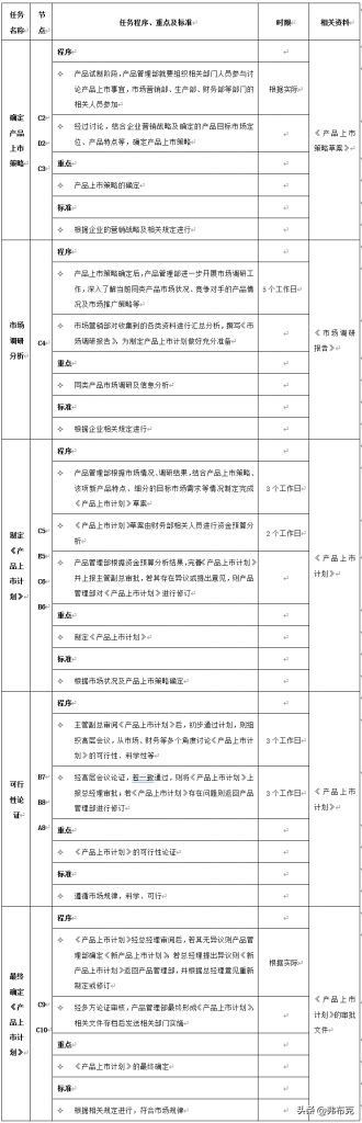 新产品开发经过哪些流程（新产品开发流程管理） 初中层管理知识 第5张