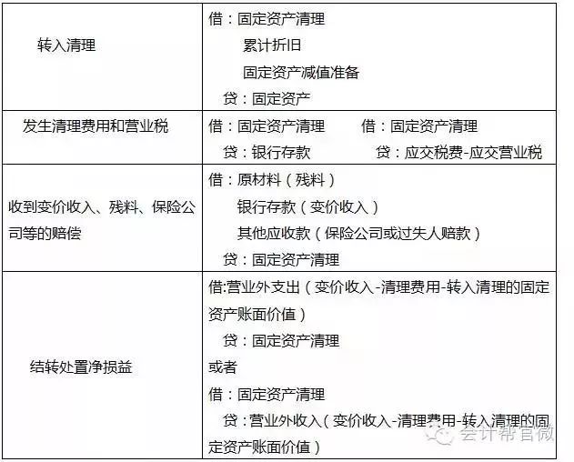 计提固定资产折旧怎么做（固定资产折旧计算公式） 会计师考试知识 第6张