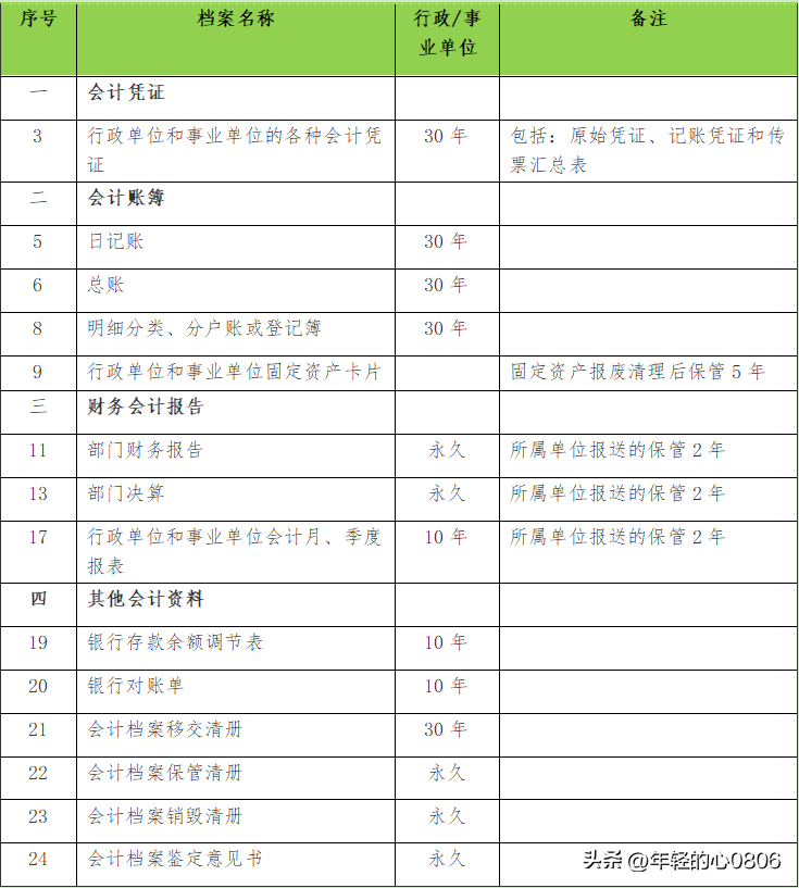 会计档案包括哪些内容（会计档案分类和编号规则） 会计师考试知识 第1张