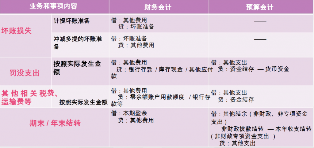 政府支出包括什么（部门预算经济分类科目讲解） 会计师考试知识 第13张