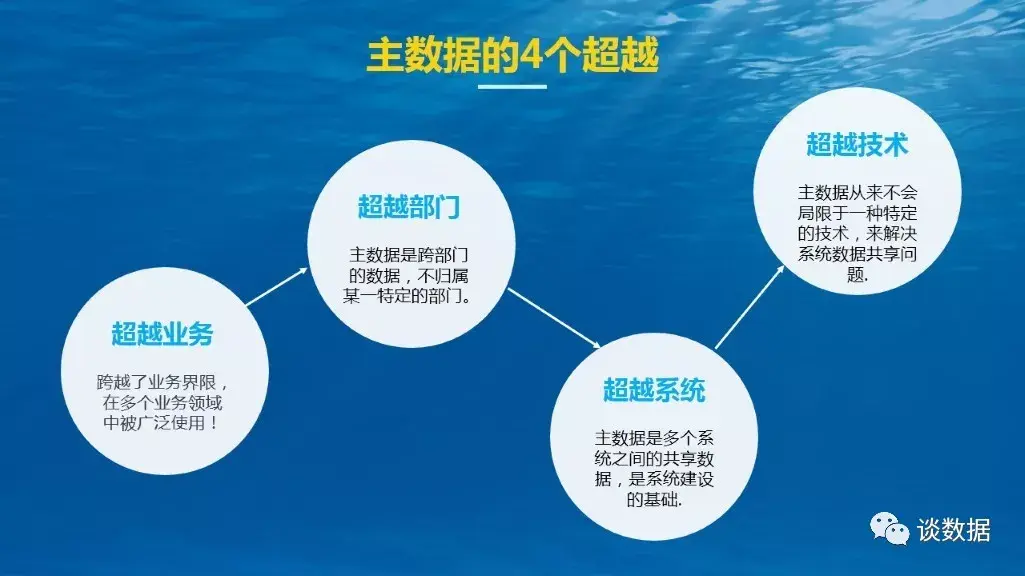 主数据管理的原则是什么（有关主数据的主要特征） 初中层管理知识 第3张