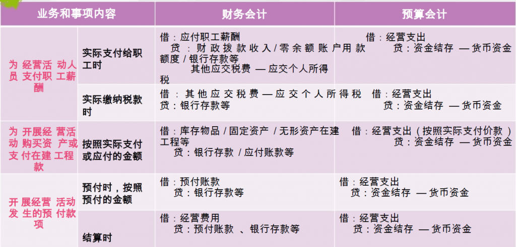 政府支出包括什么（部门预算经济分类科目讲解） 会计师考试知识 第7张