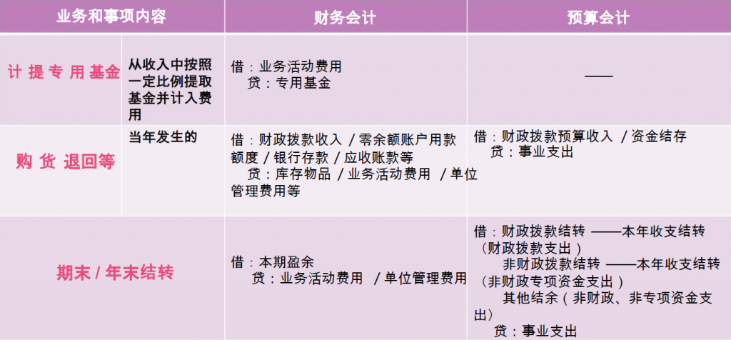 政府支出包括什么（部门预算经济分类科目讲解） 会计师考试知识 第6张