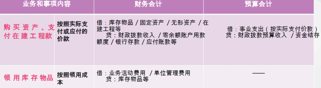 政府支出包括什么（部门预算经济分类科目讲解） 会计师考试知识 第4张