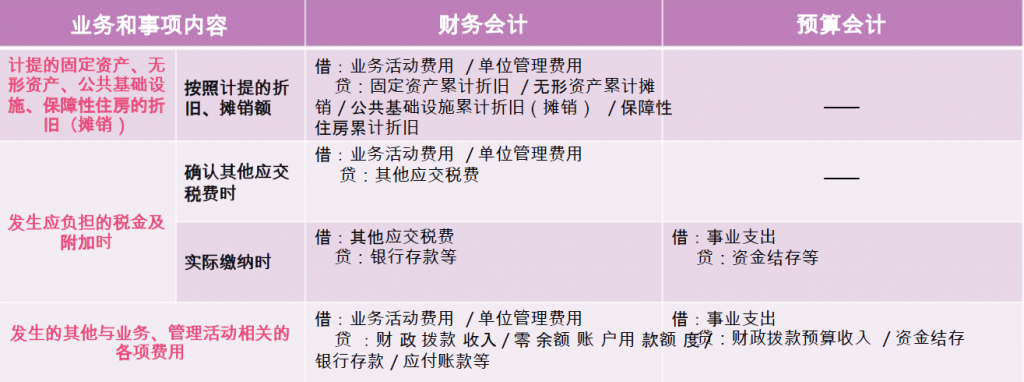 政府支出包括什么（部门预算经济分类科目讲解） 会计师考试知识 第5张