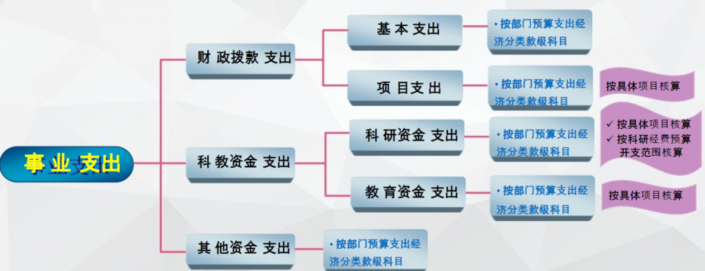 政府支出包括什么（部门预算经济分类科目讲解） 会计师考试知识 第2张