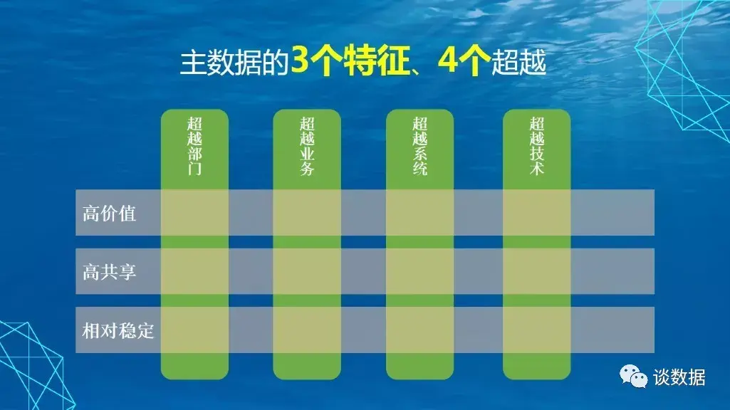 主数据管理的原则是什么（有关主数据的主要特征） 初中层管理知识 第1张