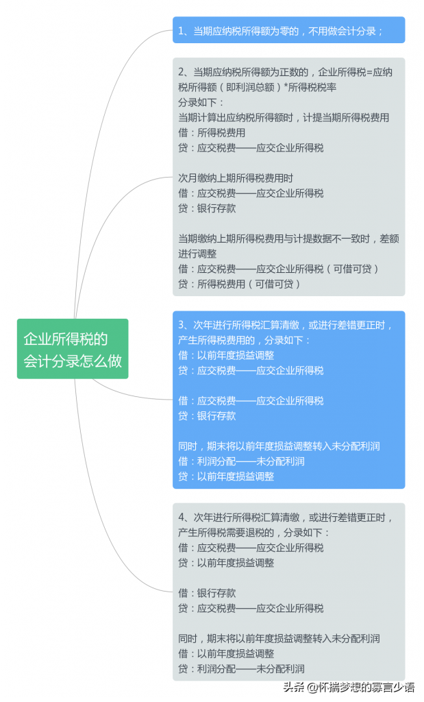 所得税会计分录怎么做（企业所得税费用会计分录） 会计师考试知识 第1张