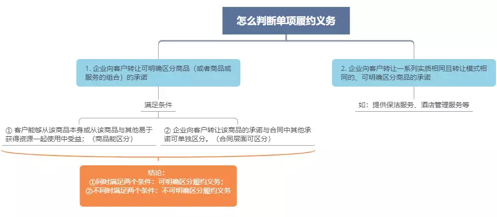 收入确认原则有哪些（新会计准则收入确认五步法） 会计师考试知识 第7张