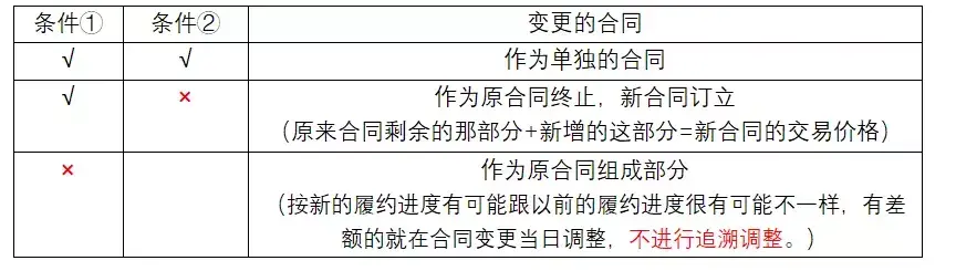 收入确认原则有哪些（新会计准则收入确认五步法） 会计师考试知识 第6张