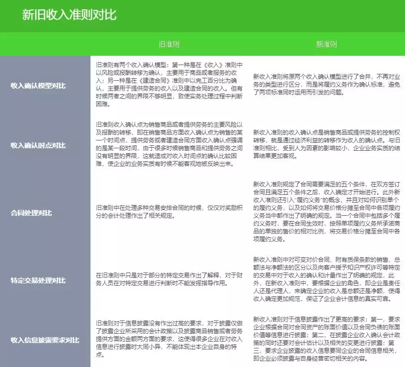 收入确认原则有哪些（新会计准则收入确认五步法） 会计师考试知识 第4张