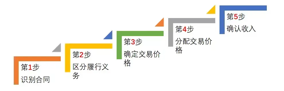 收入确认原则有哪些（新会计准则收入确认五步法） 会计师考试知识 第3张