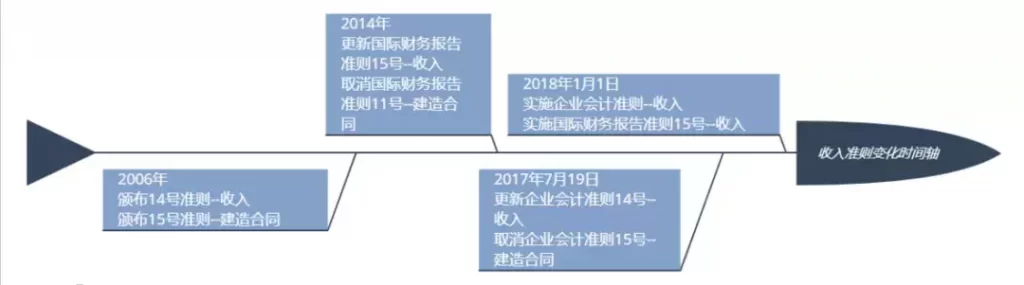 收入确认原则有哪些（新会计准则收入确认五步法） 会计师考试知识 第1张