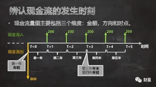 内部收益率怎么算（IRR公式计算讲解） 会计师考试知识 第2张