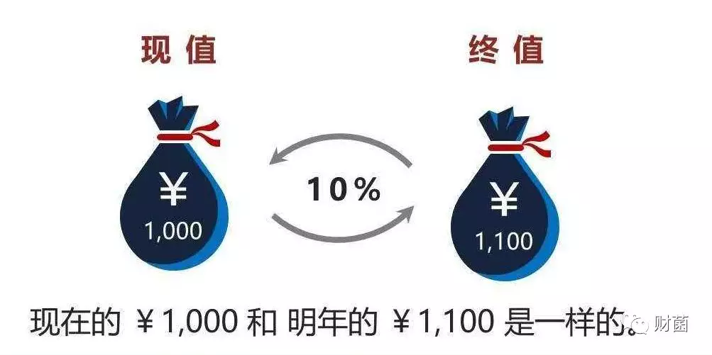 内部收益率怎么算（IRR公式计算讲解） 会计师考试知识 第1张