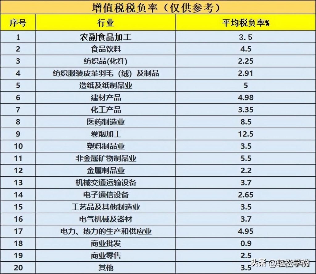 税负率怎么算出来的（企业税负率计算公式） 会计师考试知识 第3张