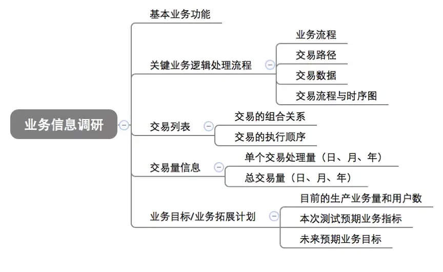 系统性能需求包括哪些（性能测试的基本流程） 初中层管理知识 第3张