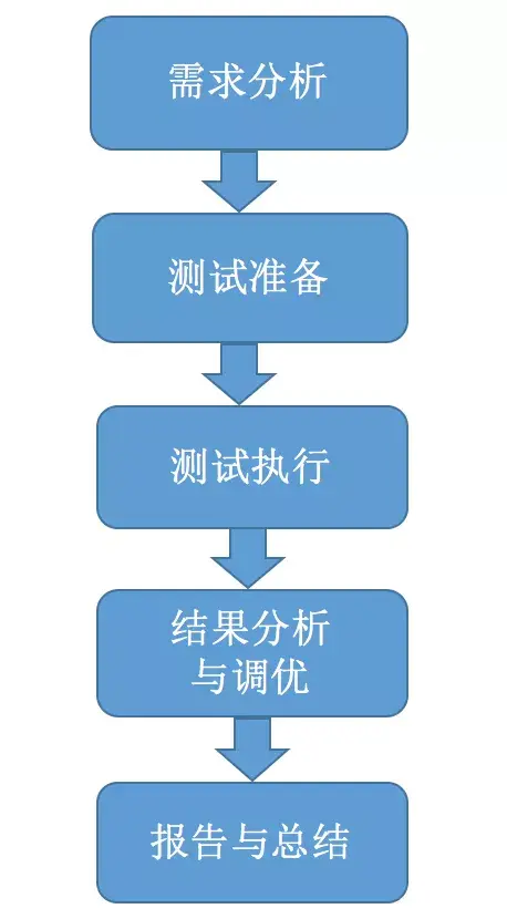 系统性能需求包括哪些（性能测试的基本流程） 初中层管理知识 第2张