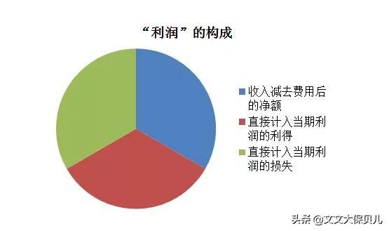 产品利润百分比怎么算（产品利润计算公式） 会计师考试知识 第2张