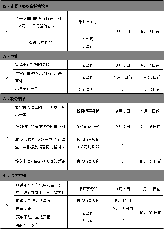 企业吸收合并要交什么税（吸收合并流程及注意事项） 会计师考试知识 第3张