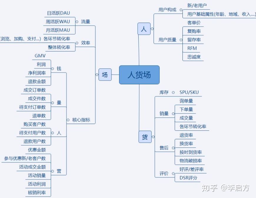 电商怎么做数据分析（电商做数据分析的方法步骤） 初中层管理知识 第1张