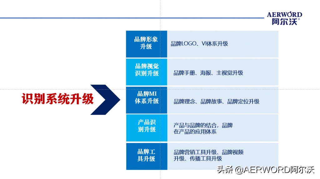 品牌打造包括哪些内容（品牌规划战略方案模板） 初中层管理知识 第7张