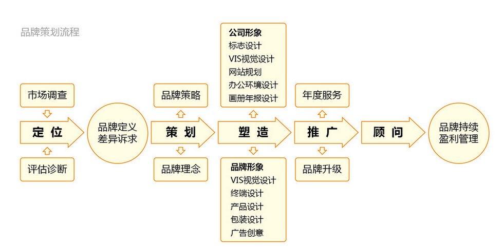 如何进行品牌规划（品牌在企业发展中的作用） 初中层管理知识 第1张