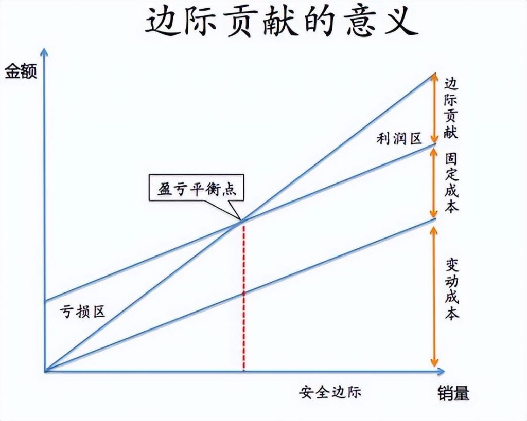 边际利润是什么意思（有关边际利润的计算公式） 经济师考试知识 第1张