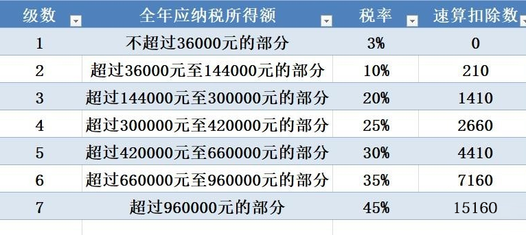 个人所得税税率表二（2023年税收最新政策） 会计师考试知识 第2张